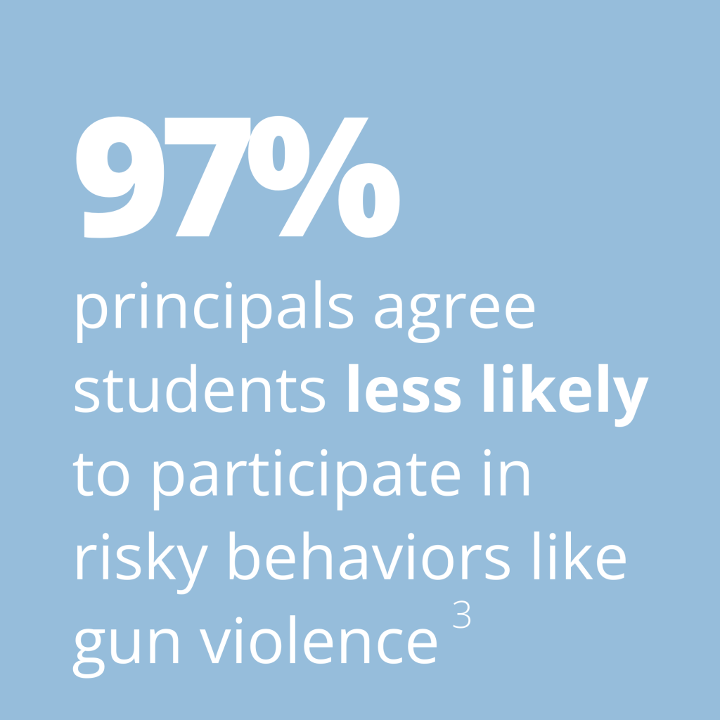 Gun Violence research: 97% of principals agree students are less likely to participate in risky behaviors like gun violence